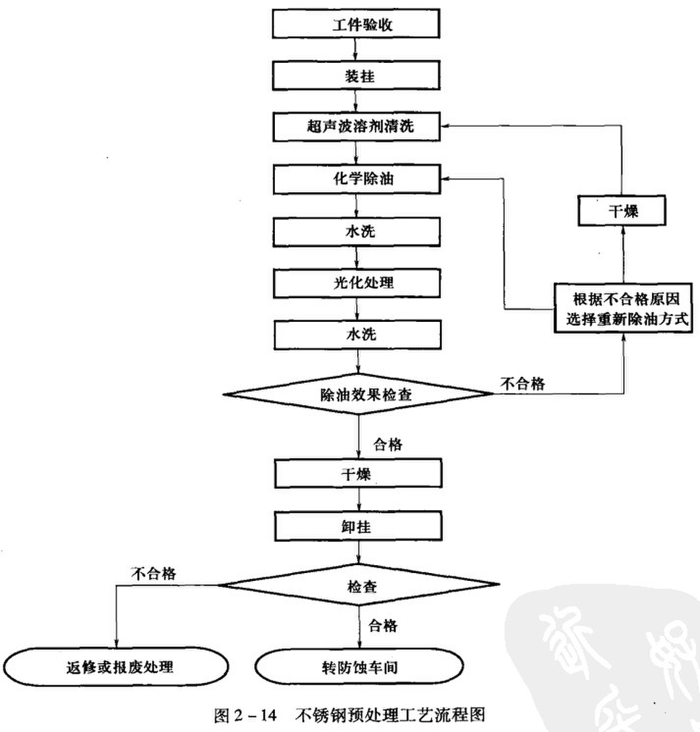 不銹鋼蝕刻加工工藝預處理流程圖